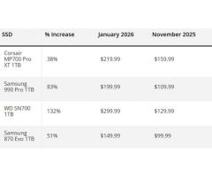 SSD подорожали вдвое — и это не предел!