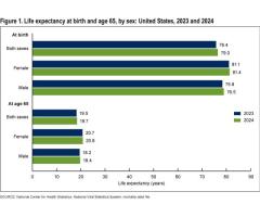 Ожидаемая продолжительность жизни в США достигла исторического максимума